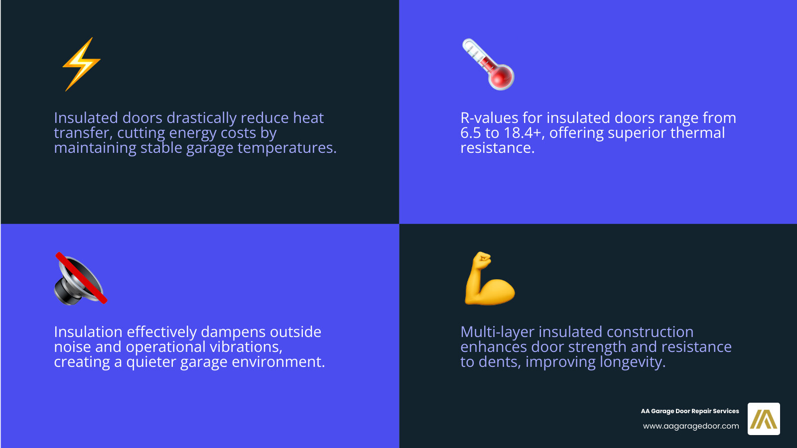 Infographic comparing insulated vs non-insulated 8x7 garage doors with windows, showing energy efficiency ratings, noise reduction levels, construction layers, typical R-values, and cost ranges for both options in winter and summer conditions - 8x7 insulated garage door with windows infographic 4_facts_emoji_blue