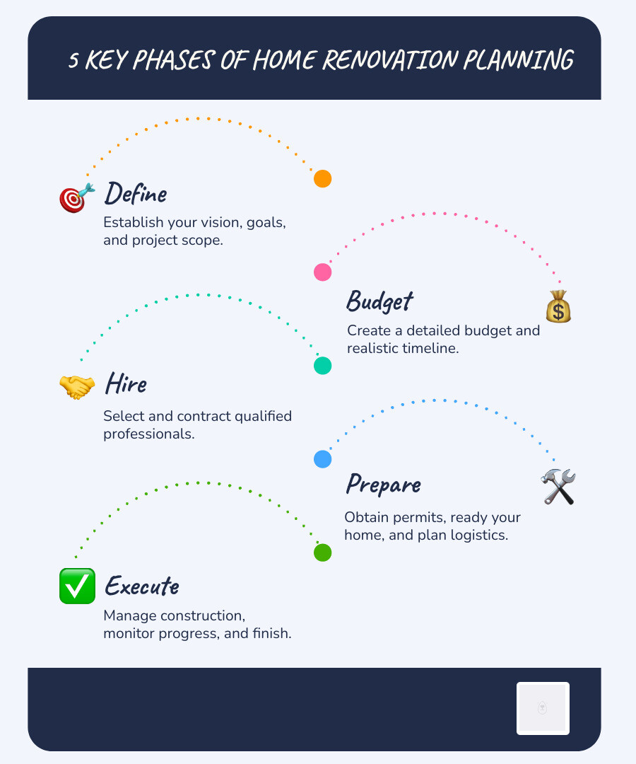 Infographic explaining the 5 key phases of home renovation planning: Define, Budget, Hire, Prepare, and Execute. - Home Renovation Planning infographic infographic-line-5-steps-blues-accent_colors