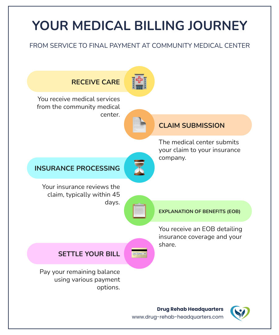 Infographic showing the medical billing process from service date through insurance processing to final patient payment, including key steps like claim submission, EOB generation, and payment options - community medical center billing infographic infographic-line-5-steps-colors