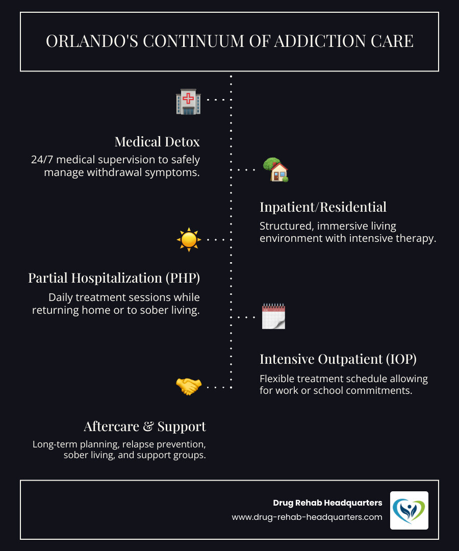 infographic explaining the full continuum of care from detox to aftercare - drug rehabilitation centers in orlando florida infographic infographic-line-5-steps-dark