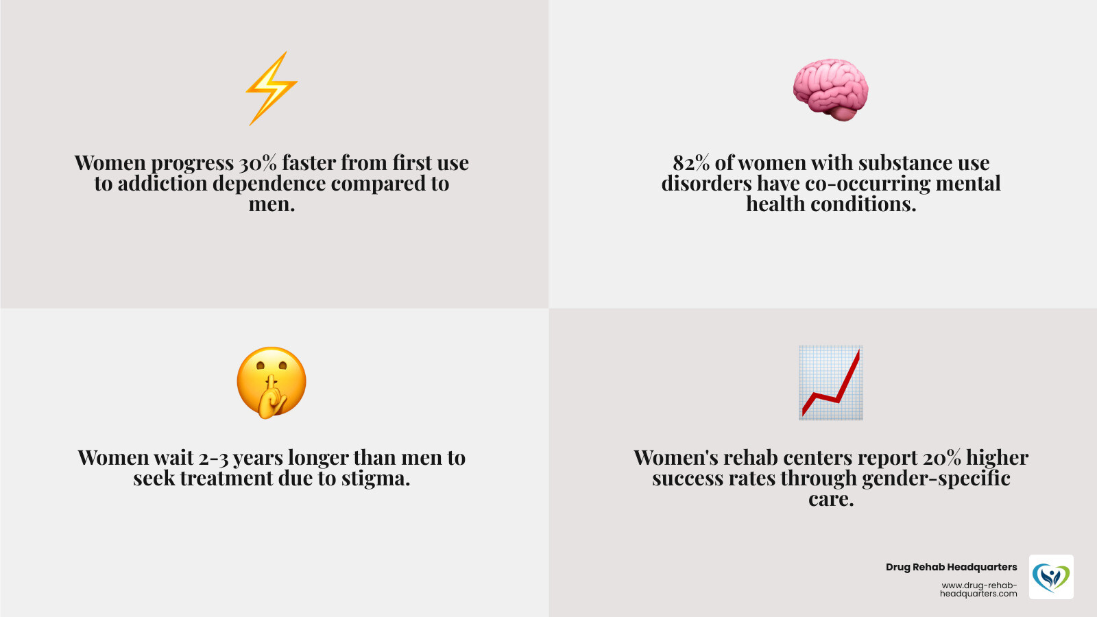 Infographic showing women's unique path to addiction: Women progress 30% faster from first use to addiction dependence compared to men; 82% of women with substance use disorders have co-occurring mental health conditions like depression, anxiety, or PTSD; Women wait an average of 2-3 years longer than men to seek treatment due to stigma and fear; Women's rehab centers report 20% higher success rates through gender-specific, trauma-informed care; Key differences include biological factors (faster substance processing, hormonal impacts), social factors (higher trauma exposure, caregiving stress), and psychological factors (shame, relationship focus) - women's rehab centers infographic 4_facts_emoji_grey