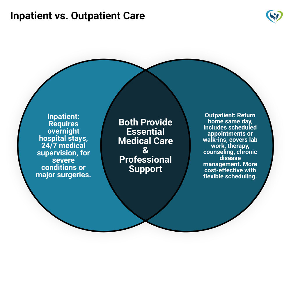 Infographic showing the differences between inpatient and outpatient care: Inpatient requires overnight hospital stays, 24/7 medical supervision, and is for severe conditions or major surgeries; Outpatient allows patients to return home the same day, includes scheduled appointments or walk-ins, covers services like lab work, therapy, counseling, and chronic disease management, and is more cost-effective with flexible scheduling - community medical center outpatient infographic venn_diagram