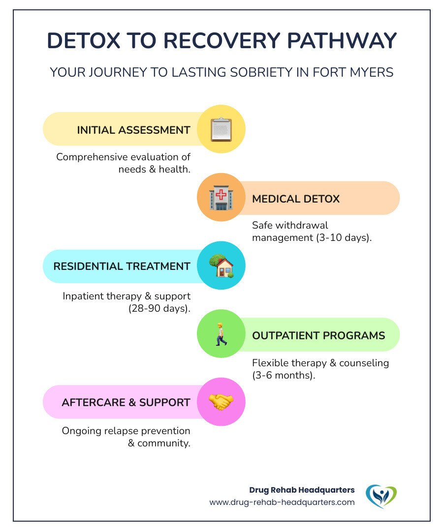 Infographic showing the detox to recovery pathway: Initial Assessment → Medical Detox (3-10 days) → Residential Treatment (28-90 days) → Outpatient Programs (3-6 months) → Aftercare & Support Groups (ongoing) - detox fort myers florida infographic infographic-line-5-steps-colors