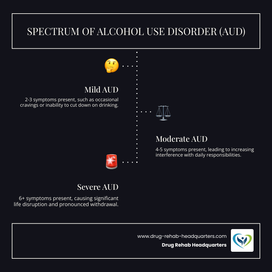 infographic showing the spectrum of alcohol use disorder from mild (2-3 symptoms) to moderate (4-5 symptoms) to severe (6+ symptoms), including common signs like inability to stop drinking, withdrawal symptoms, cravings, and interference with daily responsibilities - find alcohol treatment infographic infographic-line-3-steps-dark
