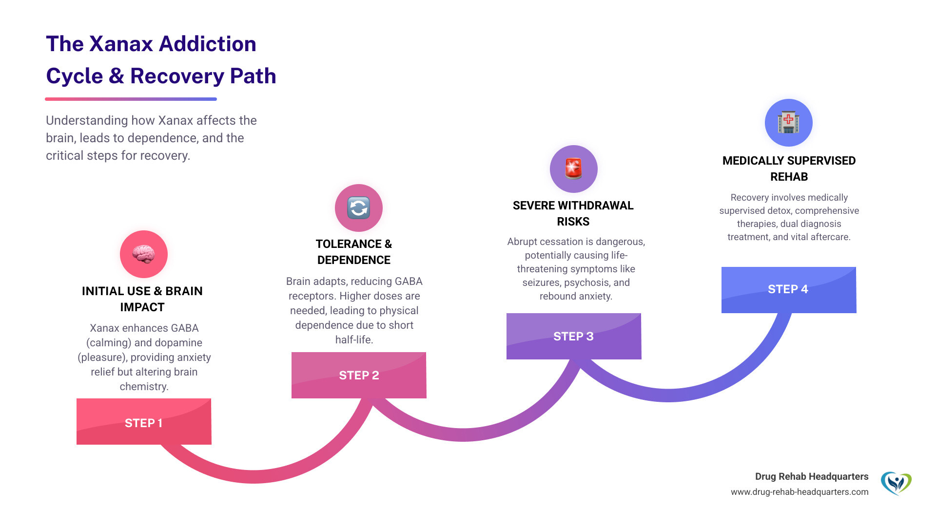 Infographic showing how Xanax affects the brain's GABA and dopamine systems, including the cycle from initial prescribed use to tolerance development, physical dependence, withdrawal symptoms, and the path through medically supervised detox to comprehensive rehab treatment - Xanax addiction rehab infographic step-infographic-4-steps