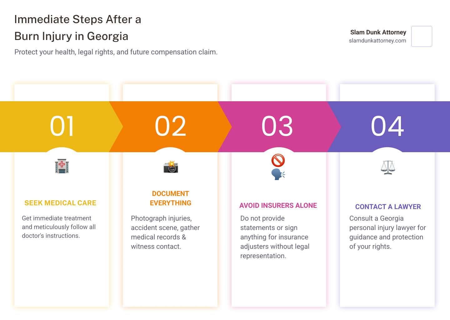 Infographic showing immediate steps after a burn injury in Georgia: Step 1 - Seek immediate medical care and follow all treatment plans; Step 2 - Document everything including photos of injuries, accident scene, and witness contact information; Step 3 - Avoid speaking to insurance adjusters without legal representation; Step 4 - Contact a Georgia personal injury lawyer for a free consultation to protect your rights - burn injury compensation claim infographic pillar-4-steps Infographic showing immediate steps after a burn injury in Georgia: Step 1 - Seek immediate medical care and follow all treatment plans; Step 2 - Document everything including photos of injuries, accident scene, and witness contact information; Step 3 - Avoid speaking to insurance adjusters without legal representation; Step 4 - Contact a Georgia personal injury lawyer for a free consultation to protect your rights - burn injury compensation claim infographic pillar-4-steps