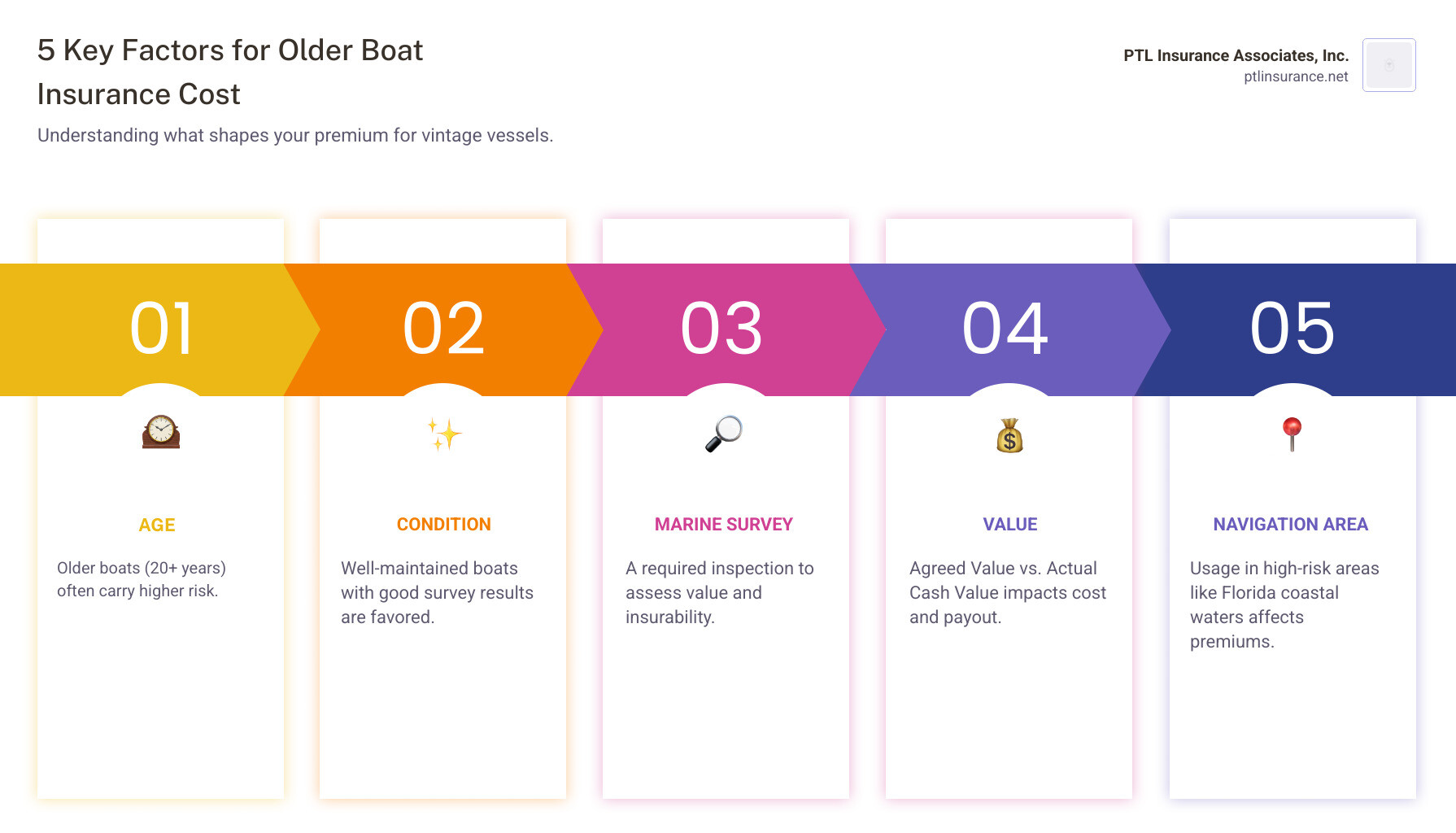 Infographic explaining the 5 key factors that influence the cost of insuring an older boat: Age, Condition, Marine Survey, Value, and Navigation Area - boat insurance for older operators infographic pillar-5-steps