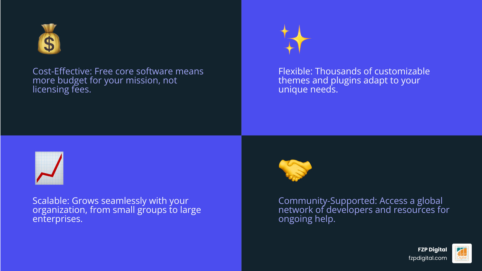 Infographic showing the key benefits of WordPress for nonprofits: Cost-Effective with free core software and no licensing fees, Flexible with thousands of customizable themes and plugins, Scalable to grow alongside your organization's needs, and Community-Supported with a global network of developers and resources - WordPress development for nonprofits infographic 4_facts_emoji_blue Infographic showing the key benefits of WordPress for nonprofits: Cost-Effective with free core software and no licensing fees, Flexible with thousands of customizable themes and plugins, Scalable to grow alongside your organization's needs, and Community-Supported with a global network of developers and resources - WordPress development for nonprofits infographic 4_facts_emoji_blue