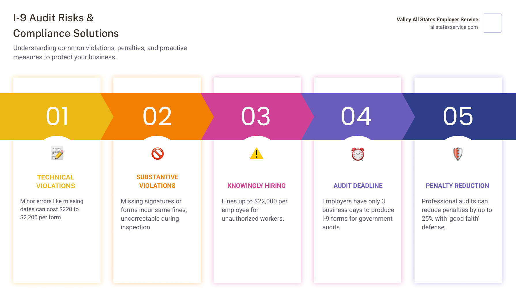 Infographic showing the cost breakdown of I-9 violations: Technical violations $220-$2,200 per form, Substantive violations same range but uncorrectable, Knowingly hiring unauthorized workers up to $22,000 per employee, with a timeline showing the 3-day window after Notice of Inspection and 10-day correction period for technical errors - i-9 audit services infographic pillar-5-steps Infographic showing the cost breakdown of I-9 violations: Technical violations $220-$2,200 per form, Substantive violations same range but uncorrectable, Knowingly hiring unauthorized workers up to $22,000 per employee, with a timeline showing the 3-day window after Notice of Inspection and 10-day correction period for technical errors - i-9 audit services infographic pillar-5-steps