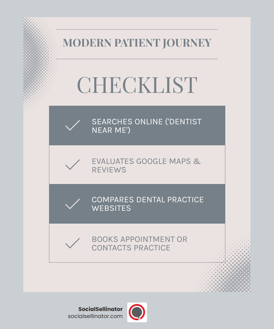 Infographic showing the modern patient's journey from a Google search to booking an appointment, highlighting key digital touchpoints and statistics. - best online marketing for dentists infographic checklist-light-blue-grey