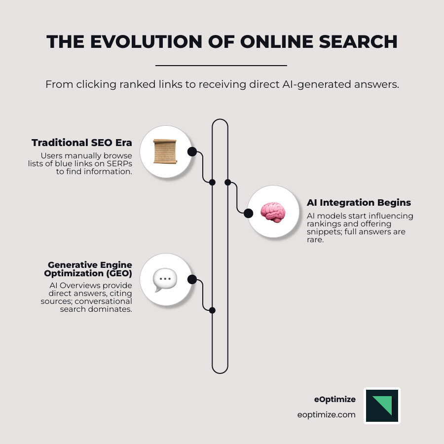 infographic showing the evolution from traditional search engine results pages with ranked links to AI-generated answer summaries that cite multiple sources, highlighting how user behavior shifted from clicking through multiple results to receiving direct conversational answers from AI tools - what does geo mean infographic infographic-line-3-steps-elegant_beige