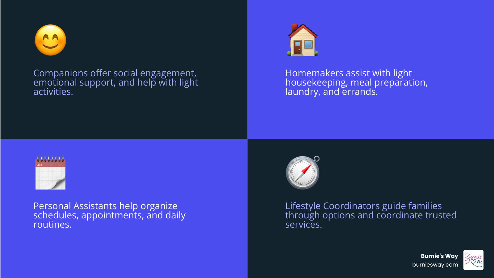 infographic showing the four main types of personal support for seniors: companions who provide social engagement and light activity help; homemakers who handle household tasks and meal preparation; personal assistants who organize schedules and appointments; and lifestyle coordinators who guide families and coordinate trusted services - caretaker for old age infographic 4_facts_emoji_blue