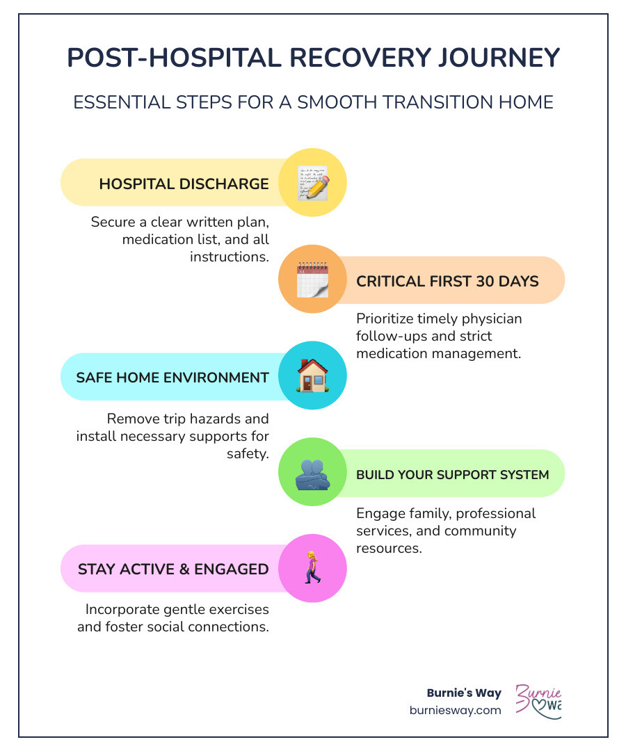 Infographic showing the key steps in post-hospitalization recovery: 1) Hospital Discharge with written plan and medication list, 2) First 30 Days at home with physician follow-up and medication management, 3) Home Environment Safety including removing hazards and installing supports, 4) Building Support System with family, professional services, and community resources, 5) Staying Active and Engaged through gentle exercise and social connection - post hospitalization care infographic infographic-line-5-steps-colors