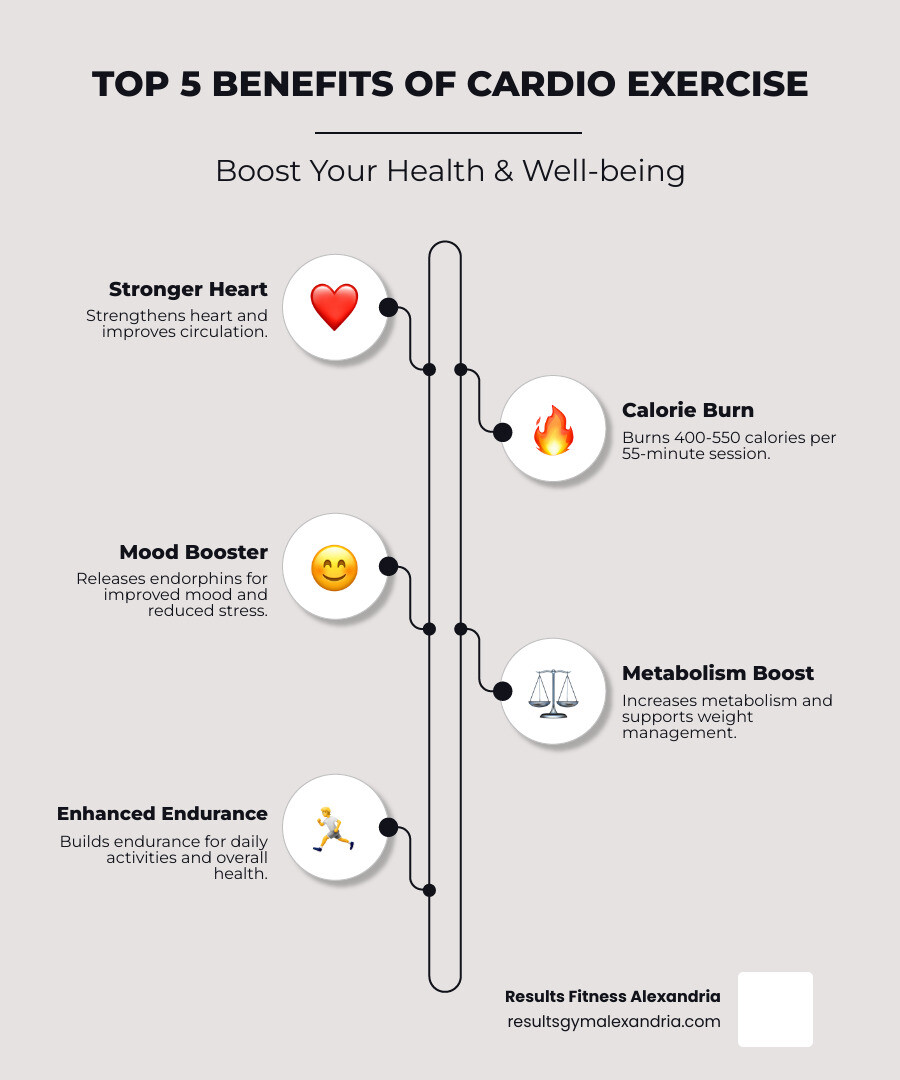 Infographic showing the top 5 benefits of cardiovascular exercise: 1. Strengthens heart and improves circulation, 2. Burns 400-550 calories per 55-minute session, 3. Releases endorphins for improved mood and reduced stress, 4. Increases metabolism and supports weight management, 5. Builds endurance for daily activities and overall health - cardio exercise classes near me infographic infographic-line-5-steps-elegant_beige