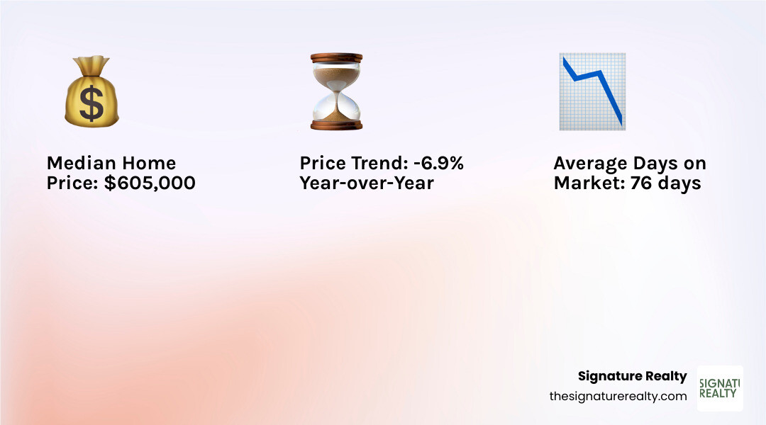 Miami real estate market infographic showing median sale price of $605,000, 76 average days on market, property type breakdown with single-family homes, condos and townhouses, popular neighborhoods including Doral, Hialeah, Medley, Brickell and Coral Gables, and year-over-year price trend showing -6.9% change - homes for sale in miami florida infographic 3_facts_emoji_light-gradient Miami real estate market infographic showing median sale price of $605,000, 76 average days on market, property type breakdown with single-family homes, condos and townhouses, popular neighborhoods including Doral, Hialeah, Medley, Brickell and Coral Gables, and year-over-year price trend showing -6.9% change - homes for sale in miami florida infographic 3_facts_emoji_light-gradient