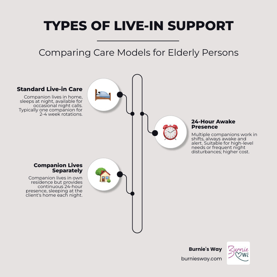 table comparing standard live-in support (companion lives in home, sleeps at night, available for occasional night calls, typically one companion for 4-week rotation) vs. 24-hour awake presence (multiple companions on shifts, always awake and alert, suitable for high-level needs or frequent night disturbances, higher cost) - live in carer for elderly person infographic infographic-line-3-steps-elegant_beige