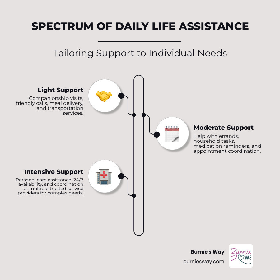 Infographic showing the spectrum of daily life assistance: at the left, light support including companionship visits, friendly calls, meal delivery, and transportation services; in the middle, moderate support including help with errands, household tasks, medication reminders, and appointment coordination; at the right, intensive support including personal care assistance, 24/7 availability, and coordination of multiple trusted service providers for complex needs - daily life assistance infographic infographic-line-3-steps-elegant_beige