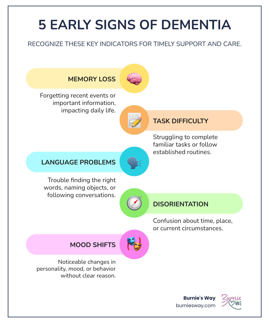Infographic showing 10 early signs of dementia: memory loss affecting daily life, difficulty with familiar tasks, problems with language, disorientation to time and place, poor judgment, trouble with abstract thinking, misplacing things, changes in mood or personality, loss of initiative, and challenges planning or solving problems - how do you care for an elderly person with dementia infographic infographic-line-5-steps-colors Infographic showing 10 early signs of dementia: memory loss affecting daily life, difficulty with familiar tasks, problems with language, disorientation to time and place, poor judgment, trouble with abstract thinking, misplacing things, changes in mood or personality, loss of initiative, and challenges planning or solving problems - how do you care for an elderly person with dementia infographic infographic-line-5-steps-colors