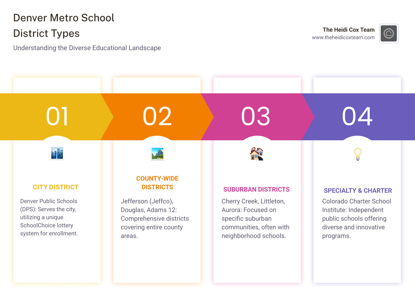 Infographic showing Denver metro area school districts organized by type: Denver Public Schools (city district with SchoolChoice), County-Wide Districts (Jefferson, Douglas, Adams 12), Suburban Districts (Cherry Creek, Littleton, Aurora), and specialty options like Colorado Charter School Institute - Denver school districts infographic pillar-4-steps