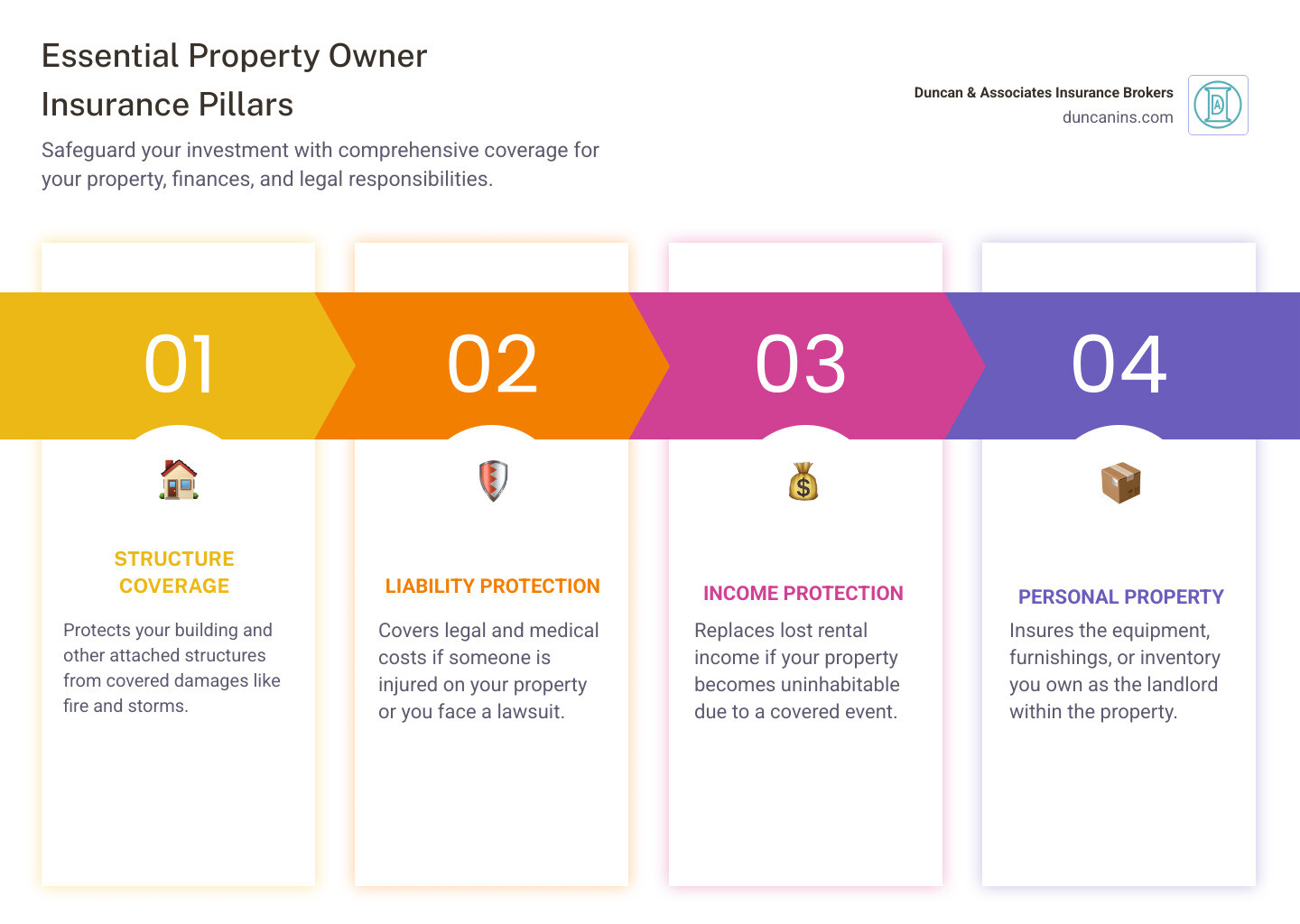 Infographic showing three pillars of property protection: a house icon labeled "Structure Coverage" (protects building and attached structures), a shield icon labeled "Liability Protection" (covers injuries and lawsuits), and a money icon labeled "Income Protection" (replaces lost rental income during repairs) - property owner insurance infographic pillar-4-steps