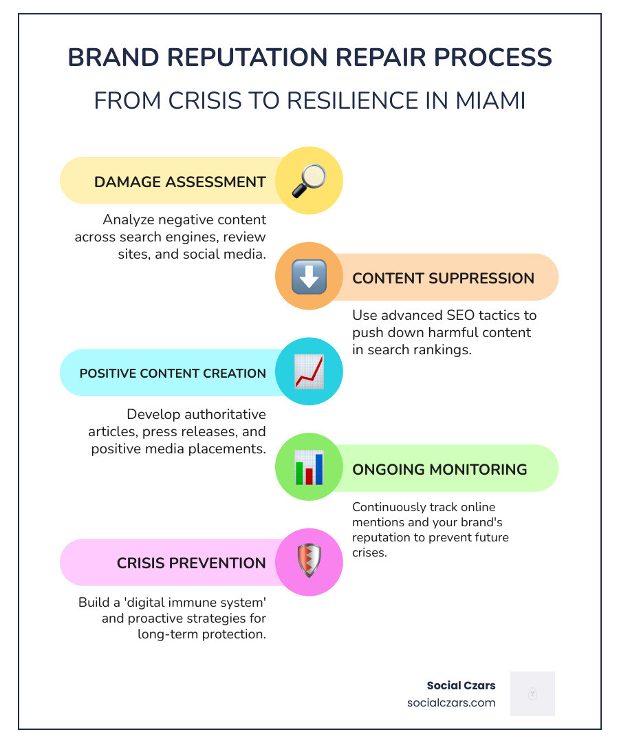 Infographic showing the brand reputation repair process: 1) Damage Assessment with magnifying glass over search results, 2) Content Suppression with downward arrows pushing negative content down, 3) Positive Content Creation with upward trending graph, 4) Ongoing Monitoring with dashboard icons, and 5) Crisis Prevention with shield symbol - Brand reputation repair Miami infographic infographic-line-5-steps-colors