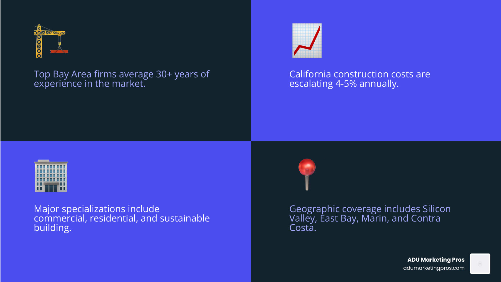 Bay Area construction industry overview showing key statistics: 30+ years average experience of top firms, 4-5% annual cost escalation, major specializations including commercial, residential, and sustainable building, and geographic coverage across Silicon Valley, East Bay, and Marin County - Bay Area builders infographic 4_facts_emoji_blue