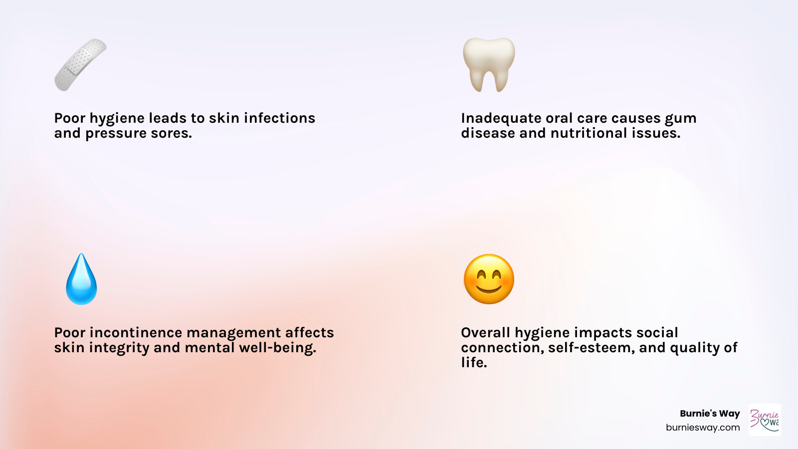 Infographic showing the connection between elderly personal hygiene challenges and health outcomes: poor hygiene leading to skin infections and pressure sores, inadequate oral care causing gum disease and nutritional issues, incontinence management affecting skin integrity and mental health, and overall hygiene impacting social connection, self-esteem, and quality of life - elderly personal hygiene infographic 4_facts_emoji_light-gradient