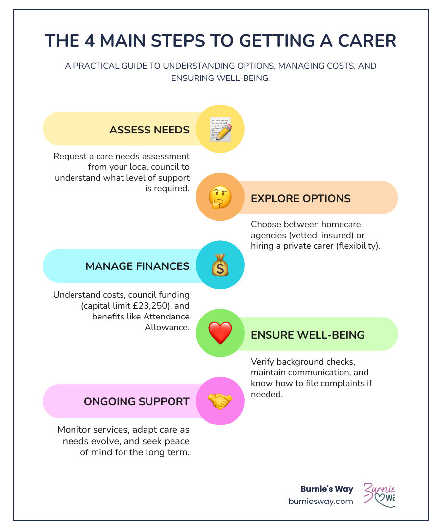infographic showing the 4 main steps to getting a carer: 1. Assess Needs with a care needs assessment from local council, 2. Explore Options between homecare agencies or private carers, 3. Manage Finances by understanding costs, council funding, and available benefits, 4. Ensure Well-being through background checks, communication, and complaint procedures - how to get a carer for an elderly person infographic infographic-line-5-steps-colors