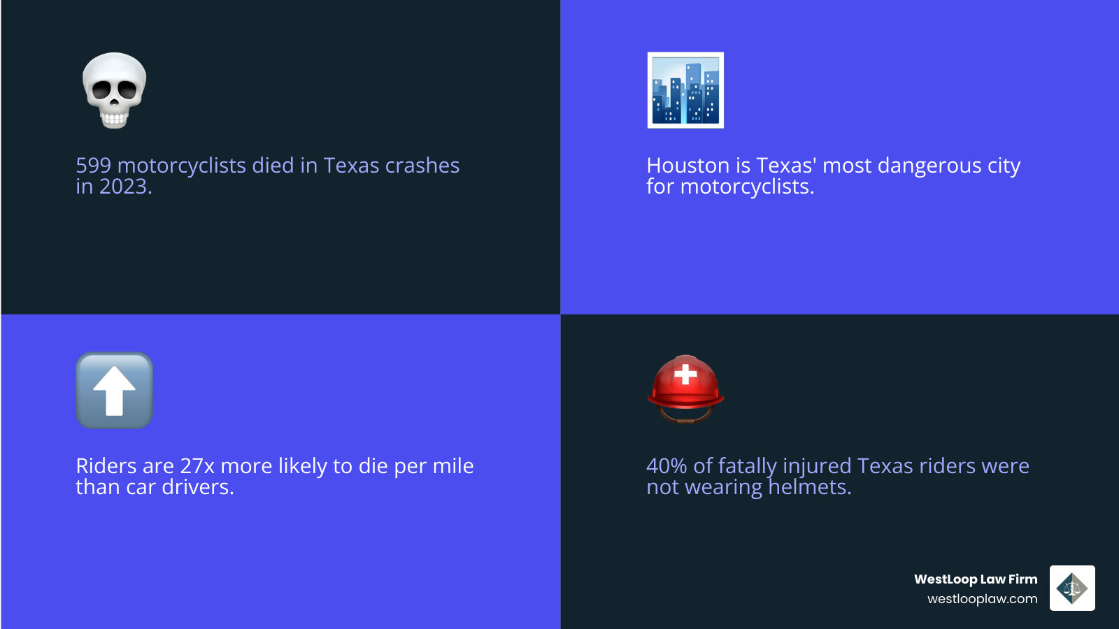 Infographic showing Texas motorcycle accident statistics: 599 deaths in 2023, 40% not wearing helmets, motorcyclists 27x more likely to die than car drivers, average settlement $560,000, median settlement $70,000, Houston identified as most dangerous Texas city for riders - houston motorcycle injury lawyer infographic 4_facts_emoji_blue Infographic showing Texas motorcycle accident statistics: 599 deaths in 2023, 40% not wearing helmets, motorcyclists 27x more likely to die than car drivers, average settlement $560,000, median settlement $70,000, Houston identified as most dangerous Texas city for riders - houston motorcycle injury lawyer infographic 4_facts_emoji_blue