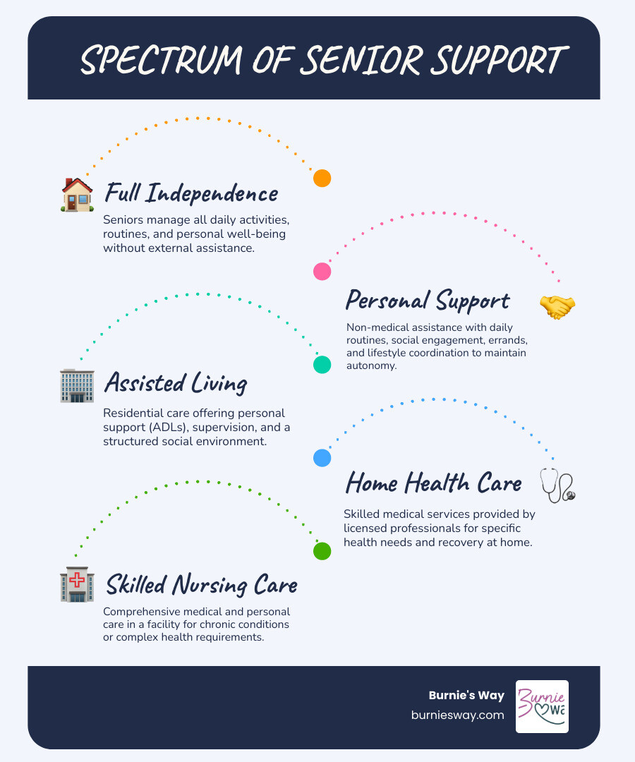 infographic showing spectrum of senior support from fully independent living through personal lifestyle assistance to structured care, highlighting key differences in daily support levels, social engagement, and living environment - what is personal care for the elderly infographic infographic-line-5-steps-blues-accent_colors