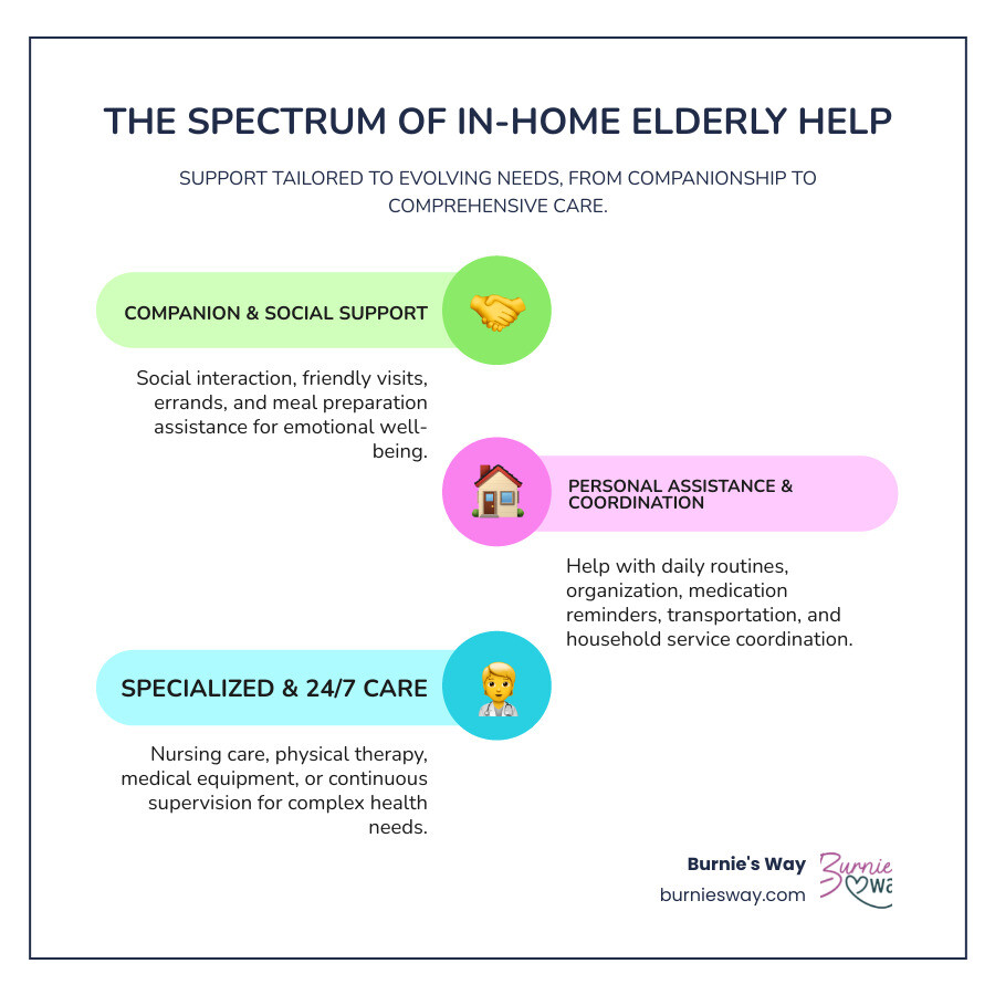infographic showing the spectrum of in-home support services from basic companionship and social visits on the left, progressing through personal assistance with daily routines and household coordination in the middle, to specialized healthcare services and 24/7 care options on the right, with cost ranges and typical service examples for each level - in home elderly help infographic infographic-line-3-steps-colors