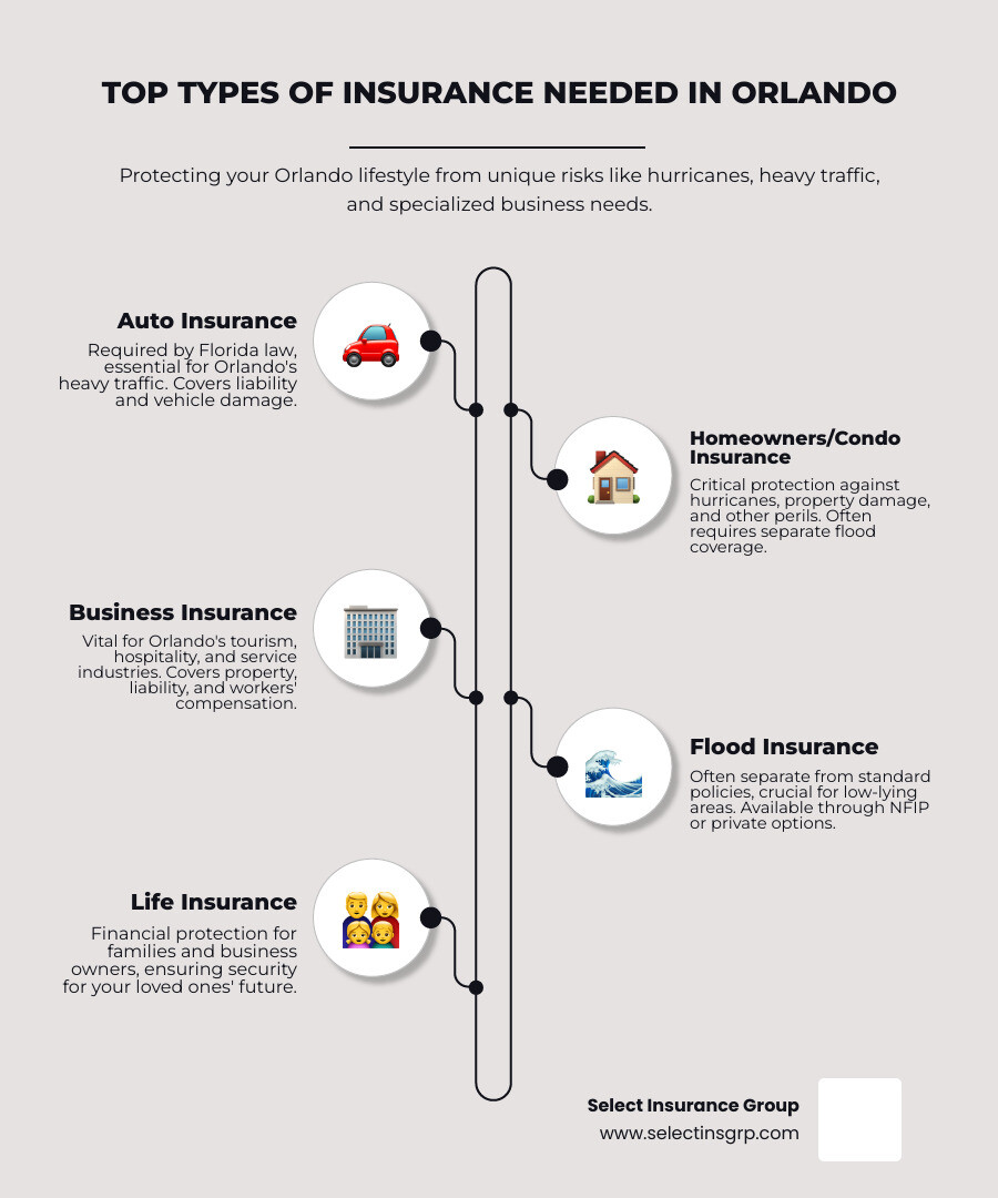 Infographic showing the four essential insurance types for Orlando residents: Auto Insurance (showing Florida license requirement and coverage for high-traffic areas), Home Insurance (depicting hurricane and flood protection with windstorm coverage details), Business Insurance (illustrating restaurant, hotel, and tourism sector coverage including general liability and workers comp), and Flood Insurance (explaining NFIP and private options with separate policy requirements). Each section includes icons representing coverage areas and key statistics about Orlando's insurance needs. - insurance agency orlando infographic infographic-line-5-steps-elegant_beige Infographic showing the four essential insurance types for Orlando residents: Auto Insurance (showing Florida license requirement and coverage for high-traffic areas), Home Insurance (depicting hurricane and flood protection with windstorm coverage details), Business Insurance (illustrating restaurant, hotel, and tourism sector coverage including general liability and workers comp), and Flood Insurance (explaining NFIP and private options with separate policy requirements). Each section includes icons representing coverage areas and key statistics about Orlando's insurance needs. - insurance agency orlando infographic infographic-line-5-steps-elegant_beige