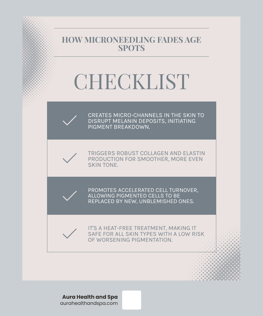 How Microneedling at Aura Health & Spa Works to Fade Age Spots: Step 1 - Consultation with licensed provider to assess pigmentation and skin goals; Step 2 - Topical numbing applied for comfort; Step 3 - Microneedling device creates controlled micro-injuries in the skin; Step 4 - Melanin clusters are disrupted and broken down; Step 5 - Wound healing cascade triggered, releasing growth factors; Step 6 - Collagen and elastin production increases over weeks; Step 7 - New, even-toned skin cells replace pigmented areas; Step 8 - Results improve progressively over 3-4 sessions; Optional enhancements: PRP, Exosomes, or PDGF+ added during treatment for accelerated pigment correction and skin renewal - microneedling age spots infographic checklist-light-blue-grey