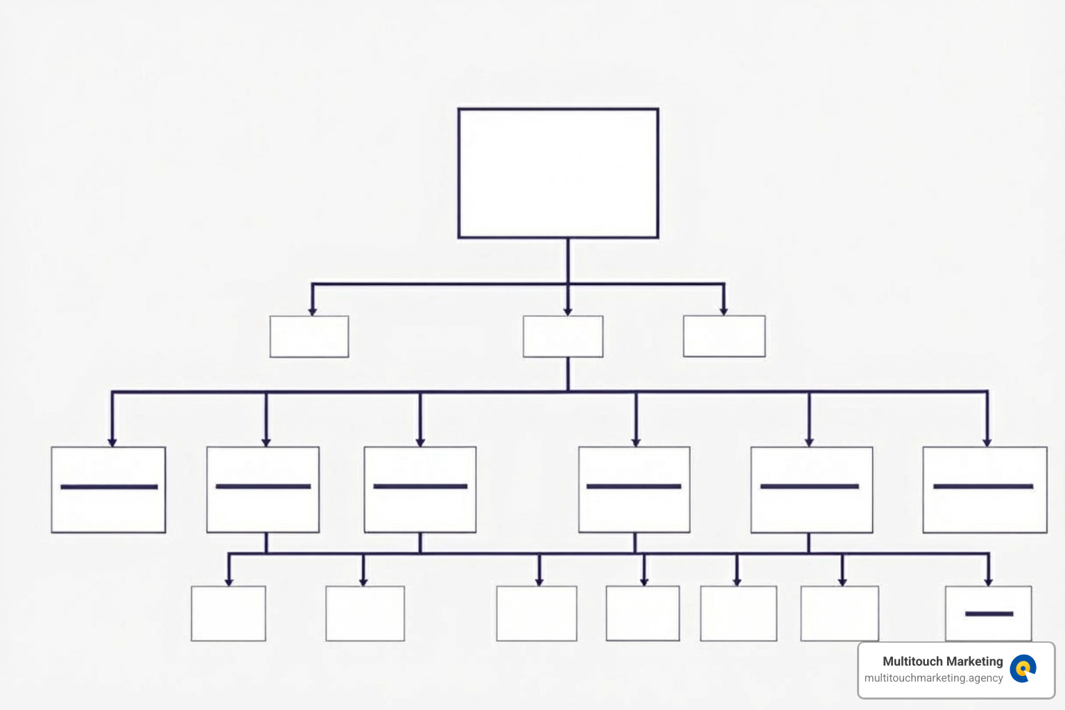 A diagram illustrating the hierarchical structure of a PPC campaign, showing an Account at the top, followed by Campaigns, Ad Groups, and finally Keywords and Ads within each Ad Group. - ppc ads management A diagram illustrating the hierarchical structure of a PPC campaign, showing an Account at the top, followed by Campaigns, Ad Groups, and finally Keywords and Ads within each Ad Group. - ppc ads management