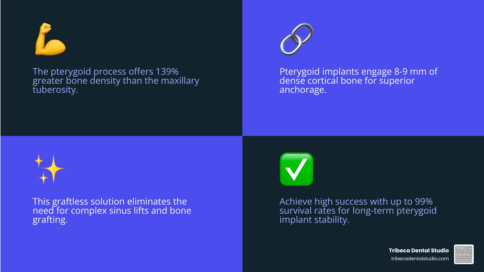 infographic showing the pterygomaxillary region with labeled anatomical structures including maxillary tuberosity, pyramidal process of palatine bone, pterygoid process of sphenoid bone, greater palatine canal, and implant trajectory with measurements - pterygoid implants anatomy infographic 4_facts_emoji_blue