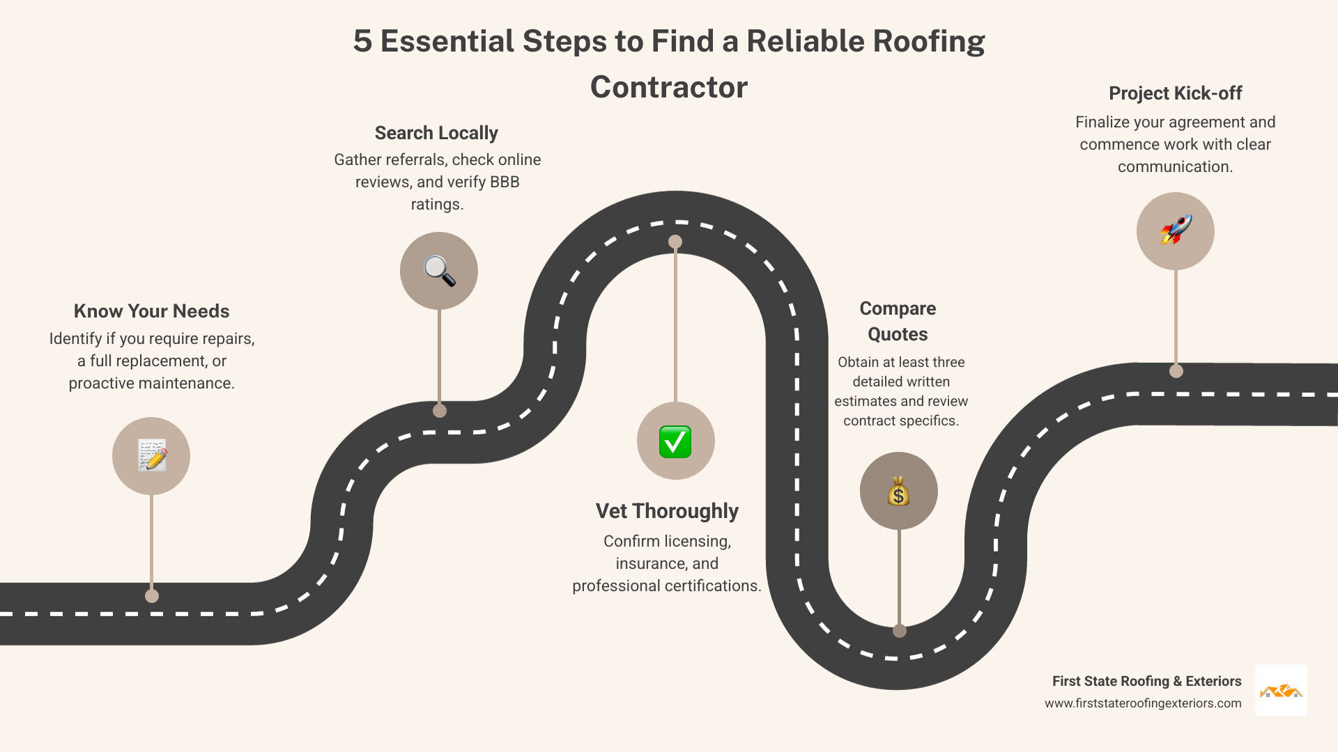 Step-by-step infographic showing the 5 key phases of hiring a roofing contractor: Phase 1 Preparation (identify your needs and assess roof condition), Phase 2 Search (find local contractors through referrals and online research), Phase 3 Vetting (verify licenses, insurance, and credentials), Phase 4 Decision (compare detailed quotes and review contracts), and Phase 5 Project Kickoff (finalize agreement and begin work with clear communication) - finding a roofing contractor infographic roadmap-5-steps