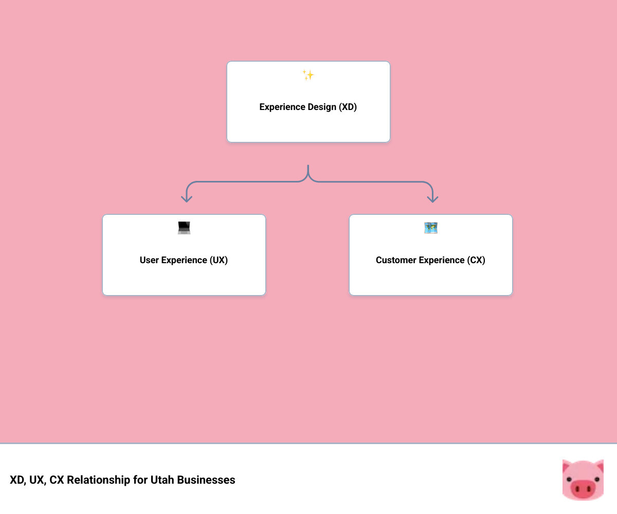 Infographic showing the hierarchy of Experience Design: At the top is "Experience Design (XD)" which encompasses all touchpoints. Below that are three interconnected circles: "User Experience (UX)" for digital product interactions, "Customer Experience (CX)" for end-to-end brand journeys, and "Physical Environments" for branded spaces. Arrows show how these elements work together to create memorable brand moments for Utah businesses. - experience design firms infographic hierarchy