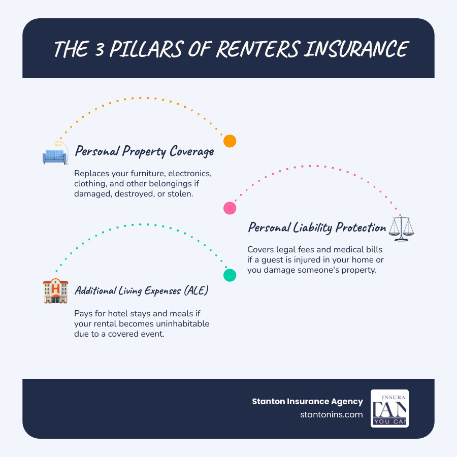 Infographic showing three pillars of renters insurance: a house icon labeled Personal Property Coverage, a shield icon labeled Personal Liability Protection, and a hotel icon labeled Additional Living Expenses, with average monthly cost of $15-$30 displayed at the bottom - Best renters insurance coverage infographic infographic-line-3-steps-blues-accent_colors