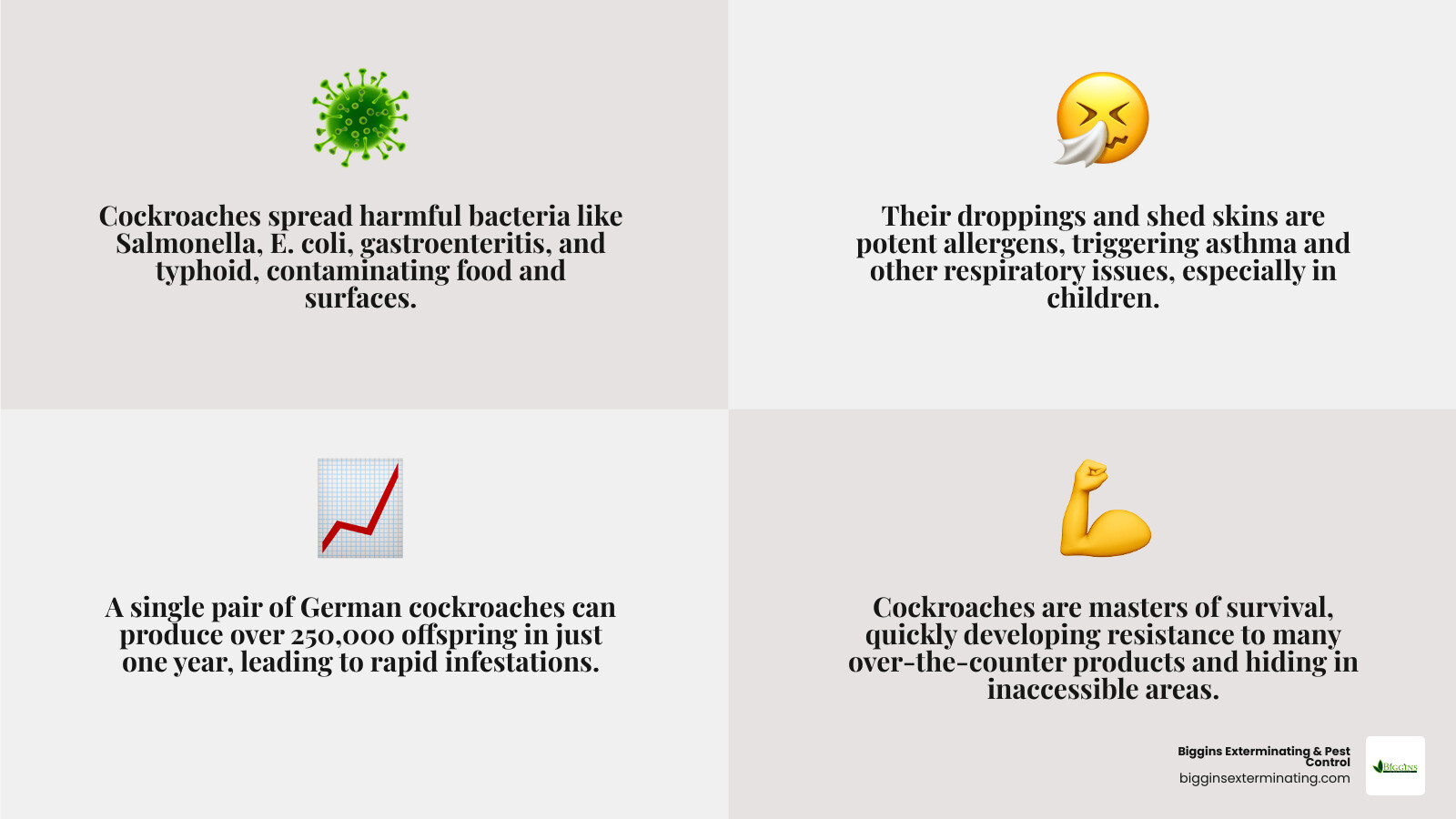 Infographic showing the health risks of cockroaches including disease transmission of Salmonella, E. coli, gastroenteritis, and typhoid, allergens triggering asthma in children, and rapid reproduction with a single pair producing over 250,000 offspring per year - Professional roach control infographic 4_facts_emoji_grey Infographic showing the health risks of cockroaches including disease transmission of Salmonella, E. coli, gastroenteritis, and typhoid, allergens triggering asthma in children, and rapid reproduction with a single pair producing over 250,000 offspring per year - Professional roach control infographic 4_facts_emoji_grey
