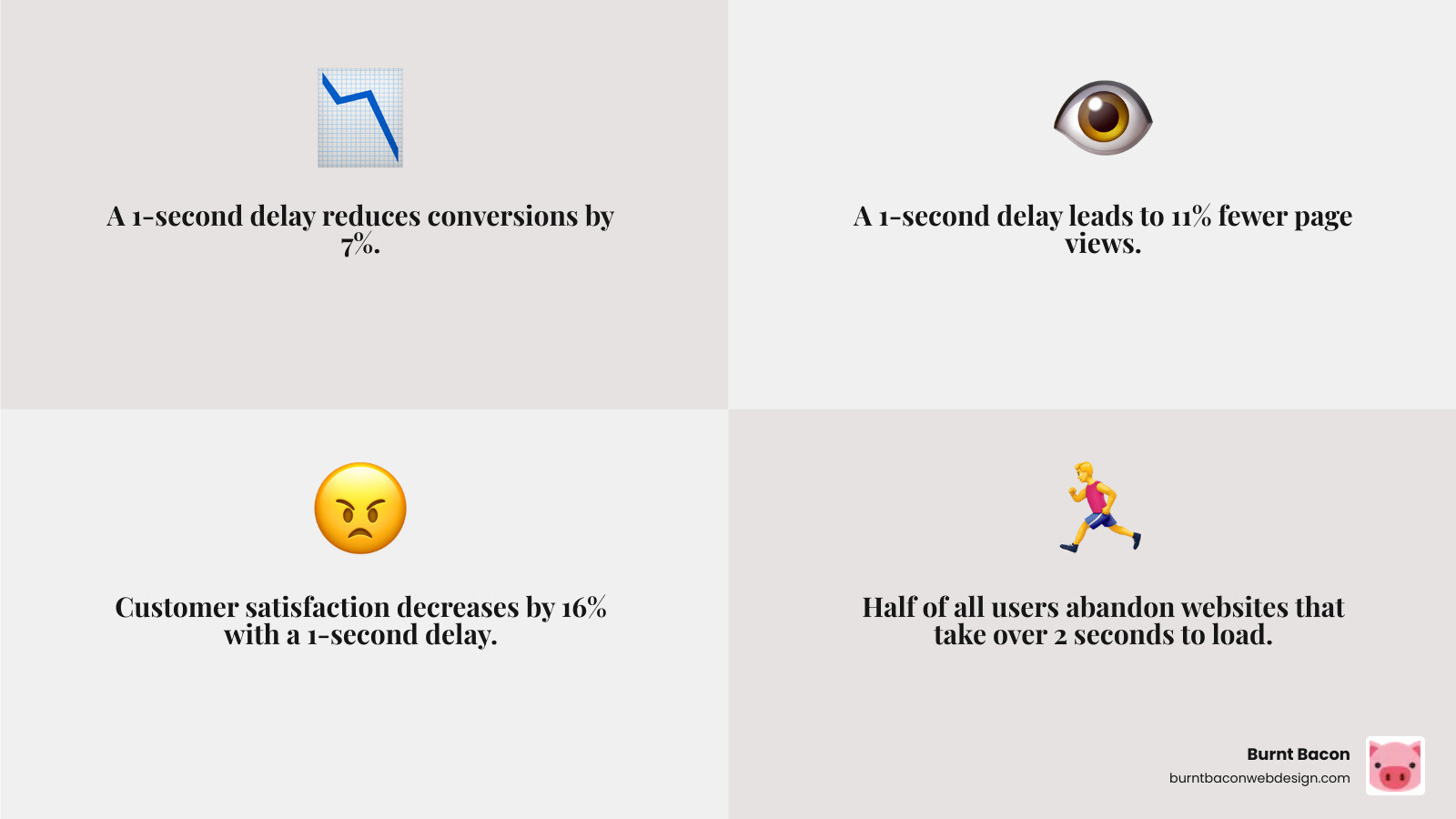 infographic showing the business impact of page speed: a 1-second delay causes 7% reduction in conversions, 11% fewer page views, and 16% decrease in customer satisfaction, with comparison bars showing bounce rates at different load times from under 2 seconds to over 5 seconds - laravel website speed optimization infographic 4_facts_emoji_grey