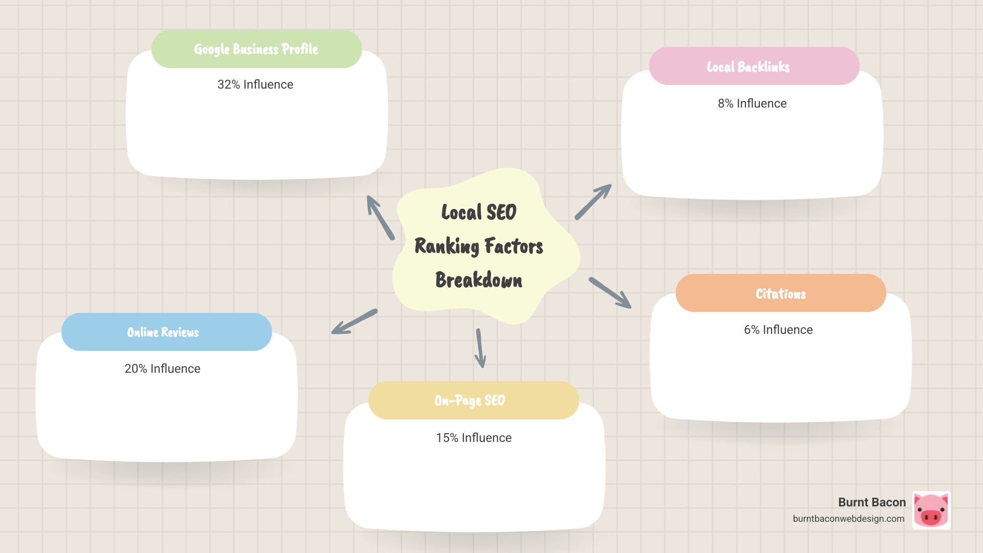 infographic showing the local SEO ranking factors: Google Business Profile optimization at 32%, online reviews at 20%, on-page SEO at 15%, local backlinks at 8%, citations at 6%, and the journey from search to store visit within one week - improve local ranking infographic mindmap-5-items infographic showing the local SEO ranking factors: Google Business Profile optimization at 32%, online reviews at 20%, on-page SEO at 15%, local backlinks at 8%, citations at 6%, and the journey from search to store visit within one week - improve local ranking infographic mindmap-5-items