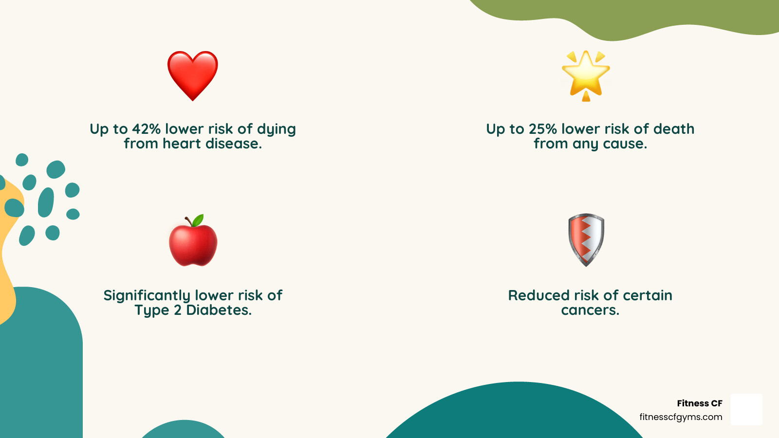 Infographic showing the health benefits of a balanced diet including 40% reduced cardiovascular disease risk, 25% lower risk of premature death, decreased obesity rates, lower risk of type 2 diabetes, reduced risk of certain cancers, improved bone health, better digestive function, and enhanced mental clarity - a healthy balanced diet infographic 4_facts_emoji_nature