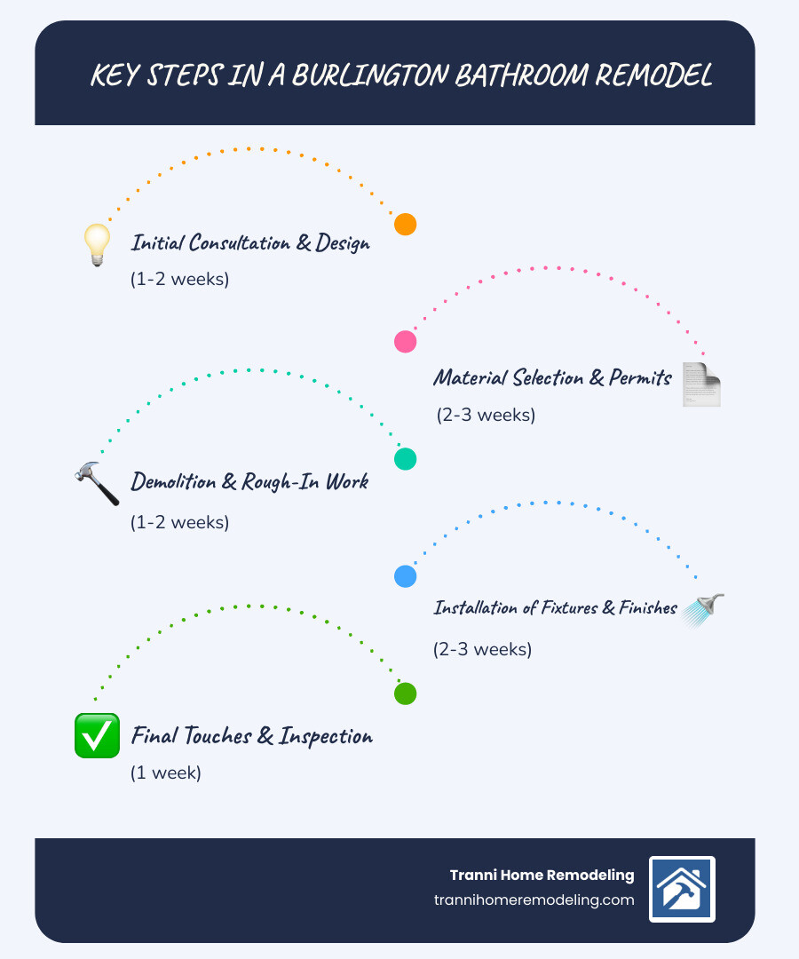 Infographic showing the key steps in a Burlington bathroom remodel: 1) Initial Consultation & Design (1-2 weeks), 2) Material Selection & Permits (2-3 weeks), 3) Demolition & Rough-In Work (1-2 weeks), 4) Installation of Fixtures & Finishes (2-3 weeks), 5) Final Touches & Inspection (1 week). Average total timeline: 6-9 weeks. Average ROI: 60-70% of project cost recovered at resale. - bathroom remodel burlington ma infographic infographic-line-5-steps-blues-accent_colors Infographic showing the key steps in a Burlington bathroom remodel: 1) Initial Consultation & Design (1-2 weeks), 2) Material Selection & Permits (2-3 weeks), 3) Demolition & Rough-In Work (1-2 weeks), 4) Installation of Fixtures & Finishes (2-3 weeks), 5) Final Touches & Inspection (1 week). Average total timeline: 6-9 weeks. Average ROI: 60-70% of project cost recovered at resale. - bathroom remodel burlington ma infographic infographic-line-5-steps-blues-accent_colors