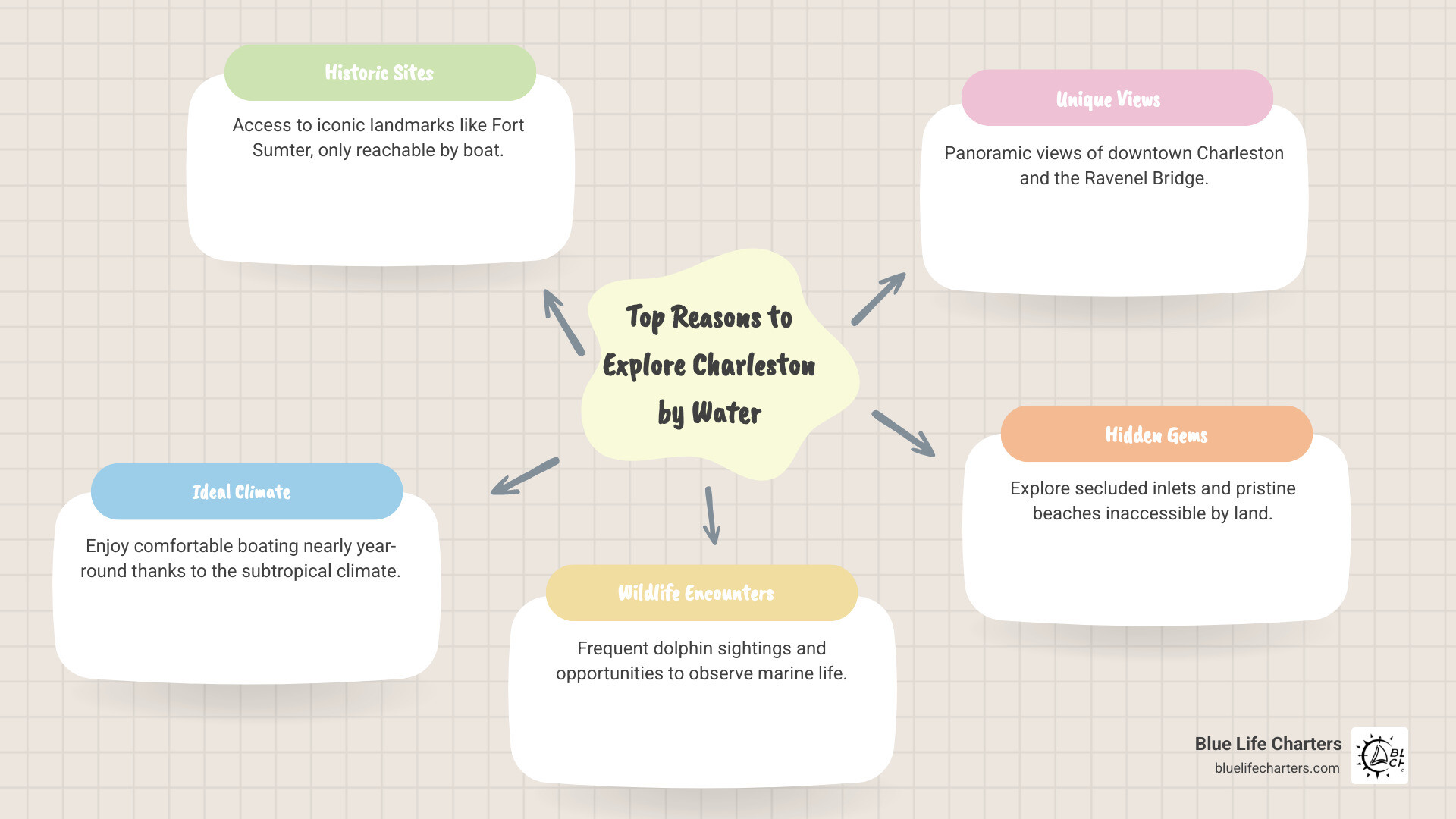 infographic showing top 5 reasons to explore Charleston by water: 1. Access to historic sites like Fort Sumter only reachable by boat, 2. Year-round subtropical climate perfect for boating, 3. Frequent dolphin and wildlife encounters, 4. Unique views of downtown Charleston and Ravenel Bridge, 5. Hidden inlets and beaches inaccessible from land - charleston powerboat rentals infographic mindmap-5-items