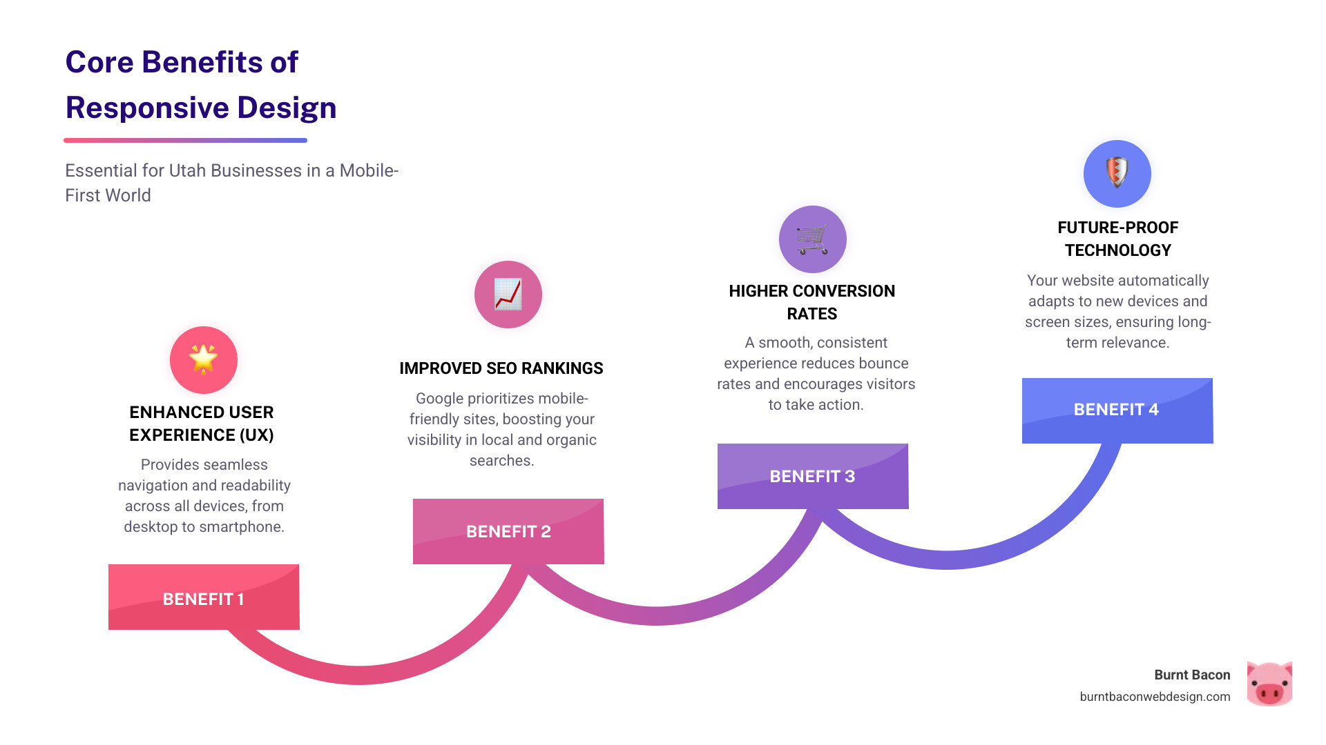 infographic showing responsive design benefits: improved user experience with seamless navigation across devices, better SEO rankings through Google mobile-first indexing, higher conversion rates from reduced bounce rates, and future-proof technology that adapts to new devices automatically - Responsive website design Utah infographic step-infographic-4-steps