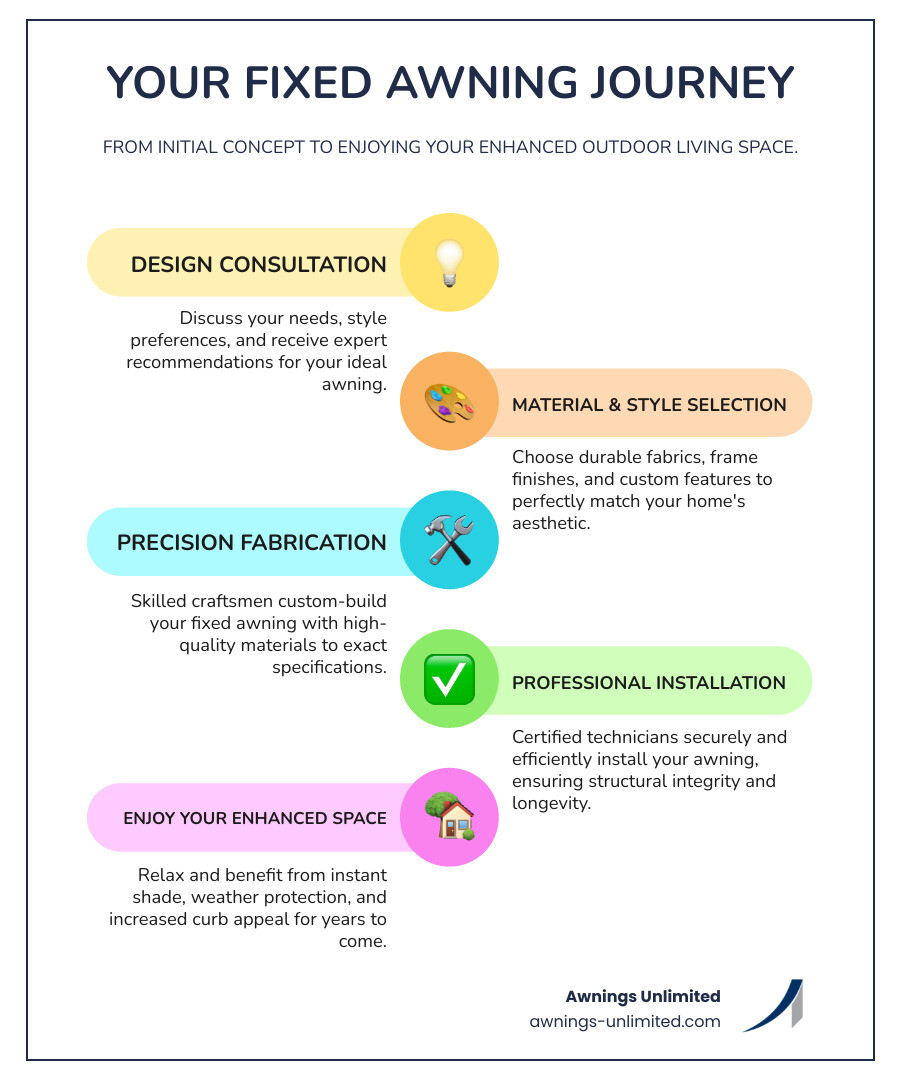 Infographic showing the top 5 benefits of fixed awnings: 1. All-Weather Durability - withstands snow loads and high winds with permanent welded frame construction, 2. Energy Savings - blocks UV rays and reduces AC costs by preventing solar heat gain, 3. UV Protection - shields interior floors and furniture from fading and sun damage, 4. Increased Home Value - adds functional outdoor living space and curb appeal, 5. Low Maintenance - no moving parts or seasonal storage required, simple cleaning keeps them looking great - fixed awnings infographic Infographic showing the top 5 benefits of fixed awnings: 1. All-Weather Durability - withstands snow loads and high winds with permanent welded frame construction, 2. Energy Savings - blocks UV rays and reduces AC costs by preventing solar heat gain, 3. UV Protection - shields interior floors and furniture from fading and sun damage, 4. Increased Home Value - adds functional outdoor living space and curb appeal, 5. Low Maintenance - no moving parts or seasonal storage required, simple cleaning keeps them looking great - fixed awnings infographic