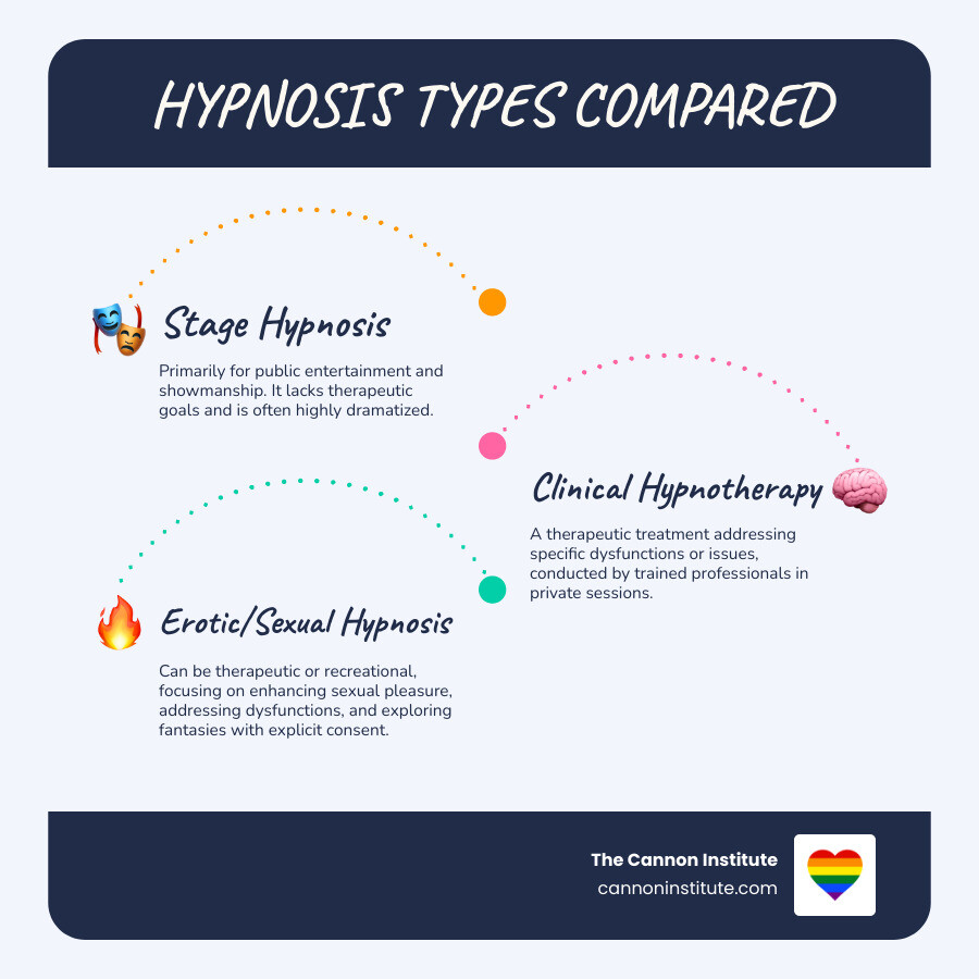 Infographic showing three columns: Stage Hypnosis (entertainment, no therapeutic goal, public performance), Clinical Hypnotherapy (therapeutic treatment, addresses dysfunction, private sessions, trained therapist), and Erotic/Sexual Hypnosis (can be therapeutic or recreational, enhances pleasure, requires consent and boundaries, focuses on sexual wellness) - sexual hypnosis infographic infographic-line-3-steps-blues-accent_colors