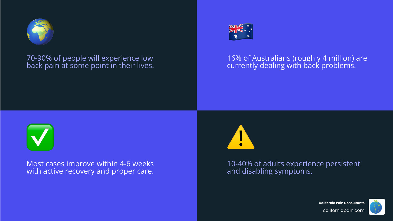 infographic showing back pain statistics: 70-90% of people experience low back pain in their lifetime, 16% currently affected, most cases improve within 4-6 weeks with active recovery, 10-40% experience persistent symptoms - back injury treatment infographic 4_facts_emoji_blue