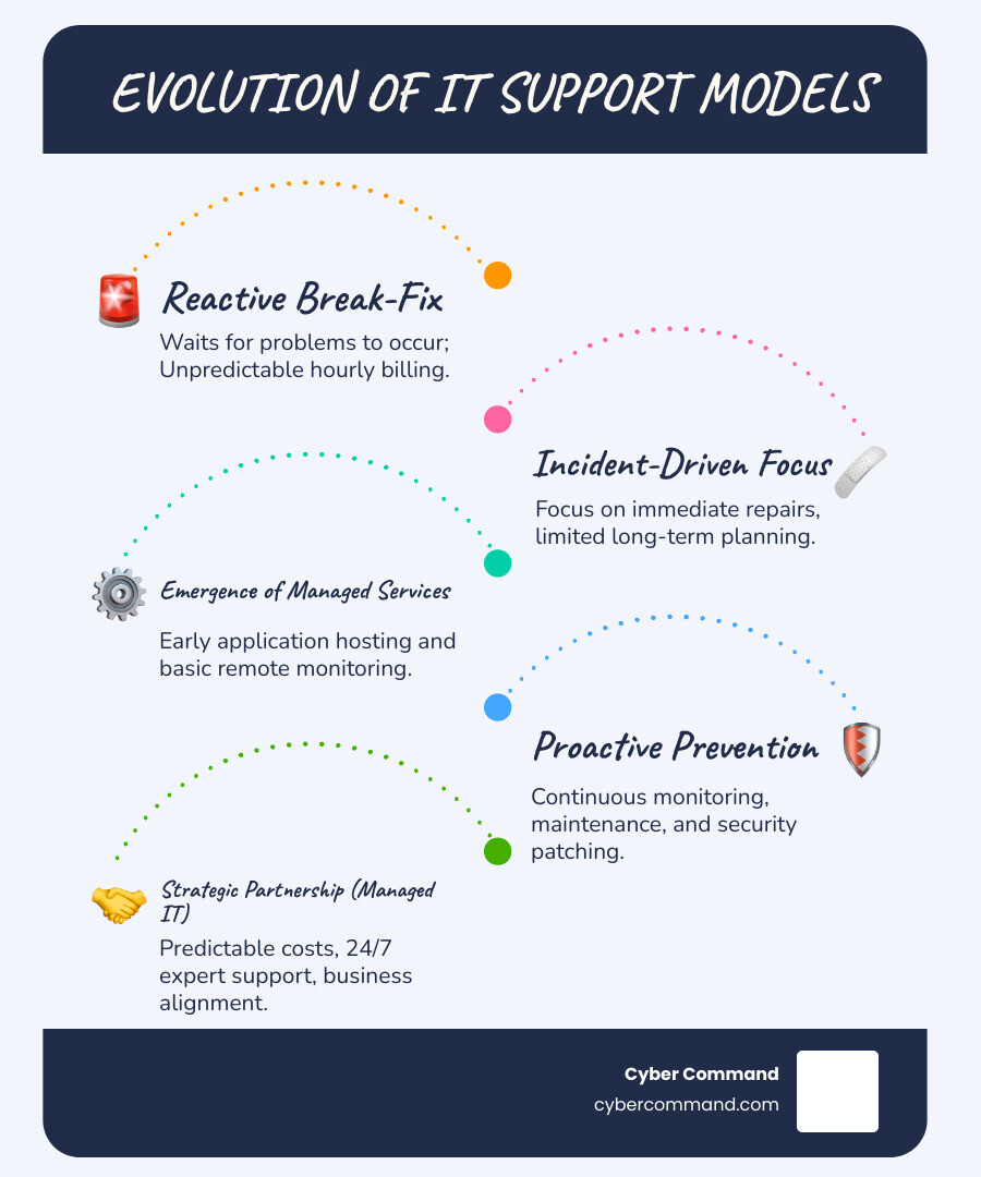infographic showing the evolution from reactive break-fix IT support to proactive managed IT services, including key differences: break-fix waits for problems and bills hourly with unpredictable costs, while managed services prevent problems through 24/7 monitoring, offer predictable monthly fees, include strategic planning aligned with business goals, and provide full team access versus limited internal staff - managed it management infographic infographic-line-5-steps-blues-accent_colors