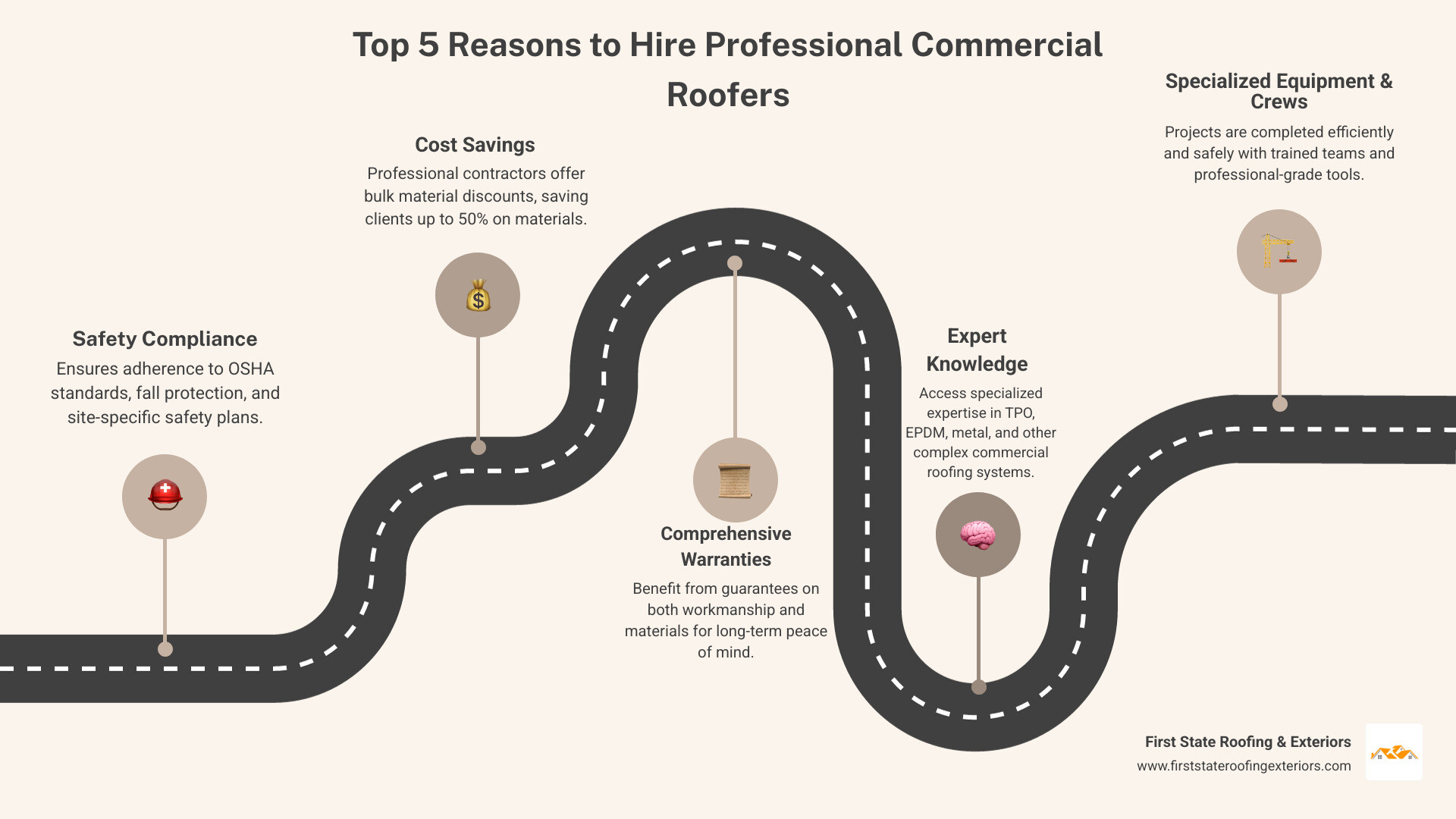infographic showing the top 5 reasons to hire a professional commercial roofer: 1. Safety compliance with OSHA standards and fall protection 2. Cost savings through bulk material discounts up to 50% 3. Comprehensive warranties on workmanship and materials 4. Expert knowledge of commercial roofing systems like TPO EPDM and metal 5. Specialized equipment and trained crews for efficient project completion - commercial roofing companies in my area infographic roadmap-5-steps infographic showing the top 5 reasons to hire a professional commercial roofer: 1. Safety compliance with OSHA standards and fall protection 2. Cost savings through bulk material discounts up to 50% 3. Comprehensive warranties on workmanship and materials 4. Expert knowledge of commercial roofing systems like TPO EPDM and metal 5. Specialized equipment and trained crews for efficient project completion - commercial roofing companies in my area infographic roadmap-5-steps